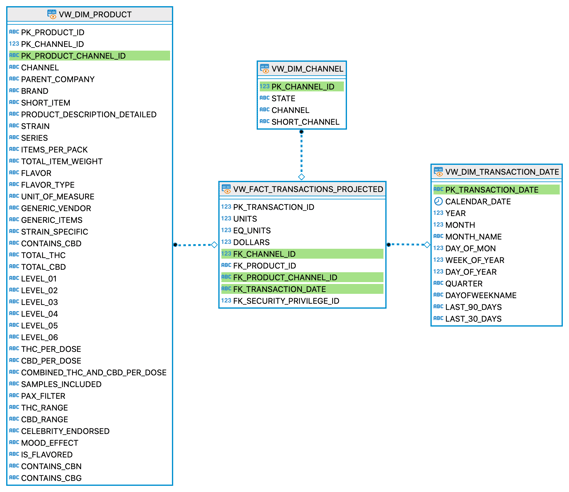 Enhanced RST Snowflake Table Structure